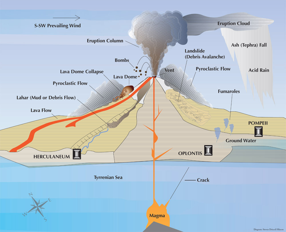 Diagramma Del Monte Vesuvio Multiple Natural Hazards At Volcanic